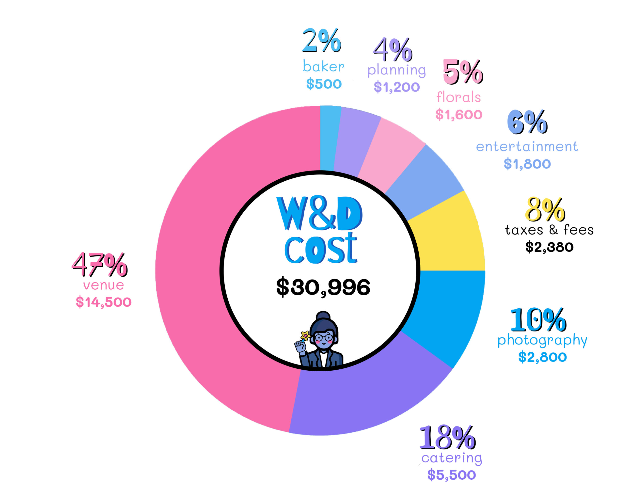 a colorful pie chart that lists out what costs what in a we&done wedding