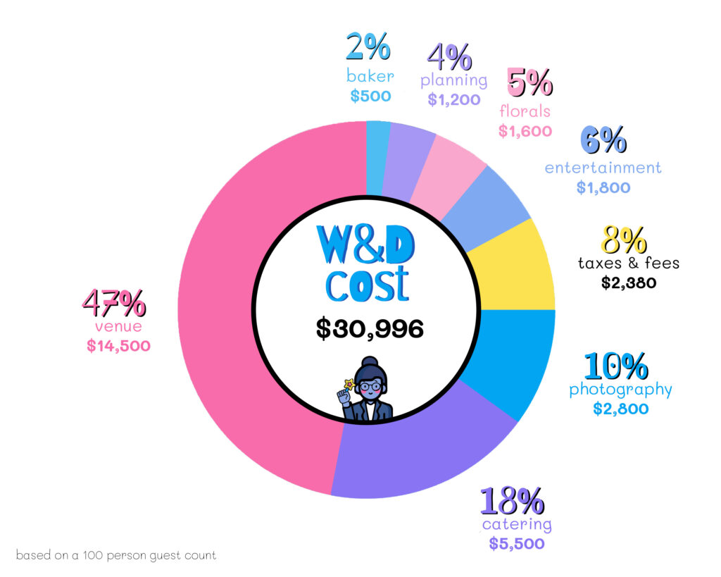 A graph showing what each part of a wedding costs